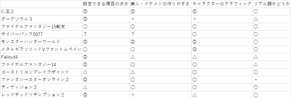 各ゲームのキャラクタークリエイトの情報まとめ